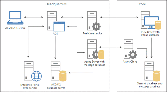 AX Retail - Basic setup to get started