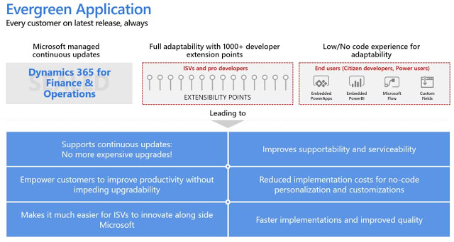 一个版本 -  Dynamics 365 FO的新服务更新方式 / One Version - a New way of Service updates for Dynamics 365 FO