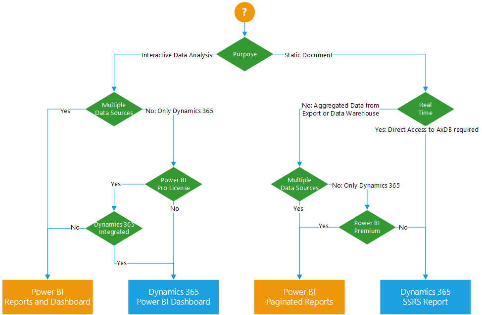 How to choose the right BI and reporting strategy for Dynamics 365 Finance